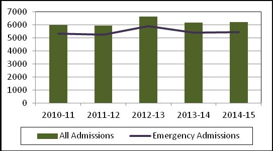 Figure 2. Number of all respiratory admissions and emergency admissions in HDUHB In Hywel Dda UHB our admissions and emergency admissions have remained fairly static over the past five years.