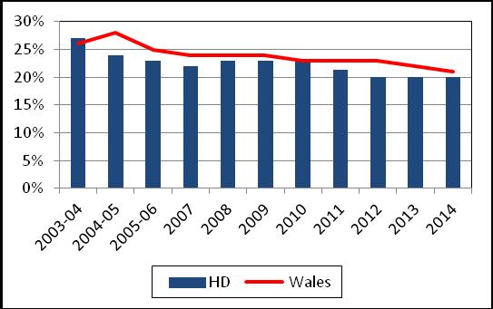 the Wales average. Outcome four: The reduction in the prevalence of adult smoking This measure tells us how many adults report smoking daily or occasionally.