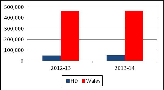 Asthma and COPD prevalence in Hywel Dda University Health Board (HDdUHB) is similar to the average for Wales with very little change in prevalence in the last 10 year period.