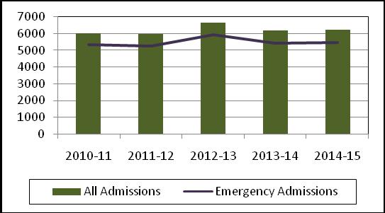 Figure 21. Number of re-admissions within 30 days of discharge by respiratory conditions Figure 22.