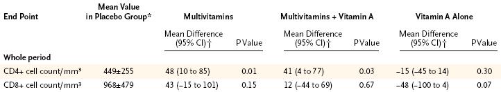 Effect of multivitamins on T cell