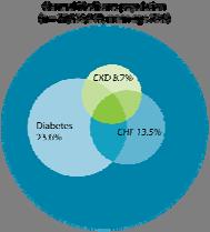 CKD Costs Are Higher Early Identification Allows More Time for Interventions to Prevent or Delay CKD Progression and Complications