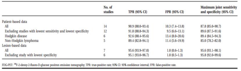 Isasi et al. Cancer 2005 Staging Diagnostic performance of FDG PET-CT: meta-analysis (20 studies, 854 pts, >3500 lesions) upstaging : median 13.2% (7.