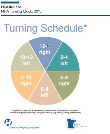 Prevention measures Minnesota department of health has implemented the new Turning clock to minimize supine positioning.