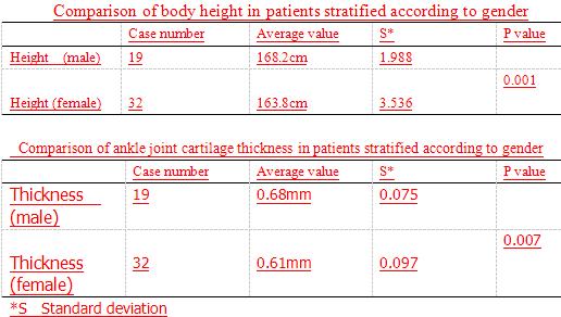 Patients whose body height was between 160 and 170 cm were stratified according to gender.