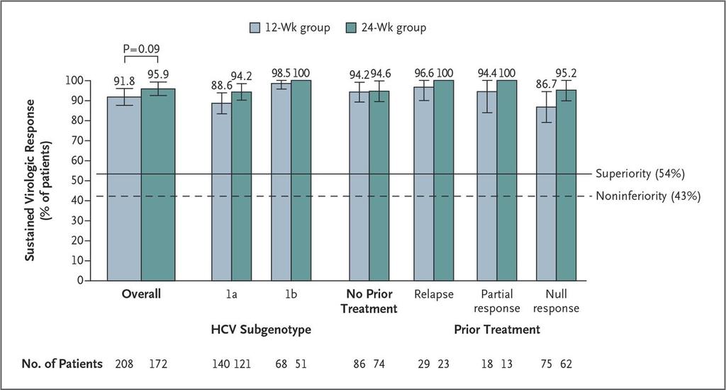 Sustained Virologic Response at Post-Treatment Week 12 in Each Treatment Group, Overall and