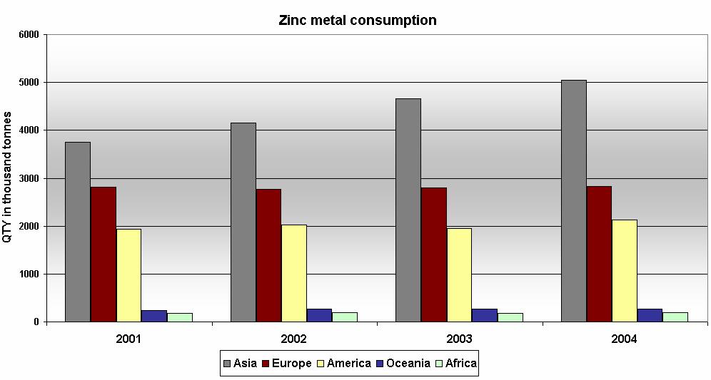 for recovering zinc form scrap. Once obtained, secondary zinc first undergoes a separation process.