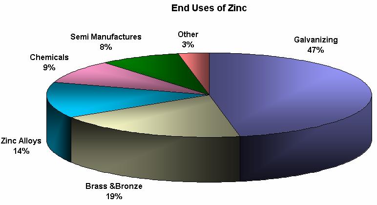 Zinc production Outstanding to the character of the ore veins, most zinc mines are underground but some new mines are of the open trench type.