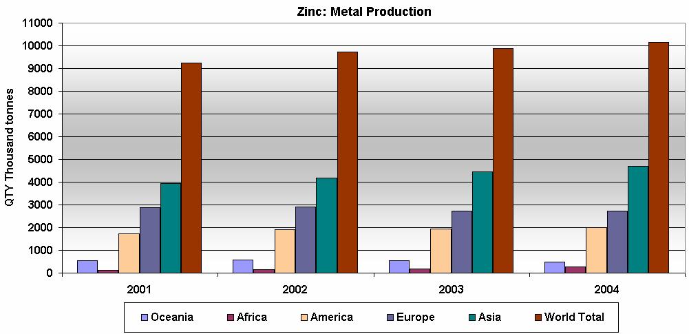 Around 47 per cent of the total increase in world refined zinc production is accounted for by China, where production is estimated to have increased by 5 per cent on a year on year basis, reflecting