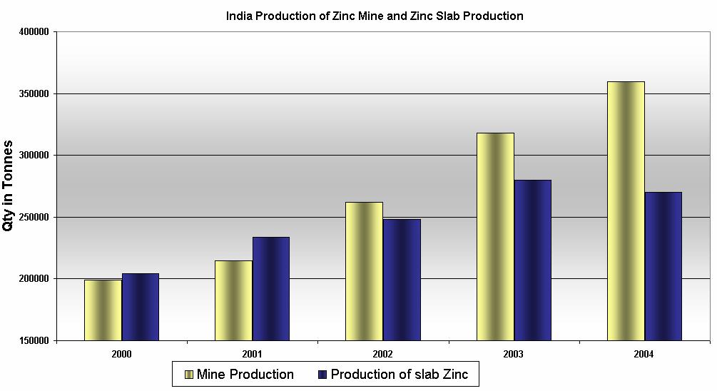 Top 10 Zinc Producing countries in 2004 Tonnes 1 China 2,264,000 2 Australia 1,334,000 3 Peru 1,209,000 4 Canada 790,737 5 U.S.