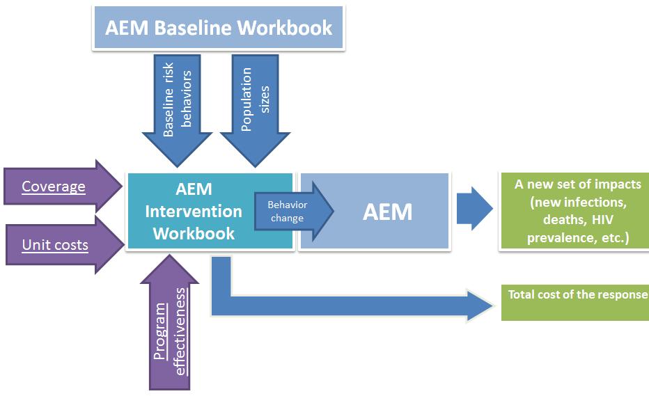 AEM Process (2) Second,