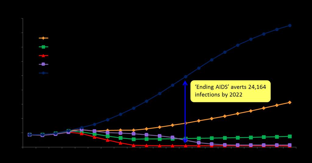 Example of AEM analysis: Philippines Philippines Investment Options Towards Ending AIDS : impact on annual new infections up to 2030