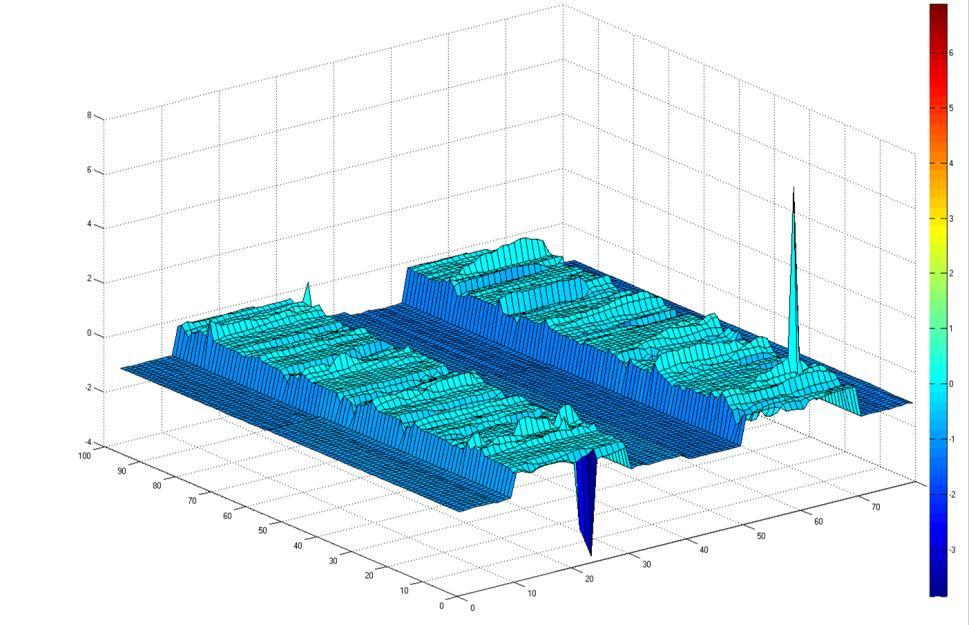 difference (cm) 17 1 st Workshop SFPM: Radiotherapy Modelling MC simulation of log files Log file analysis MLC