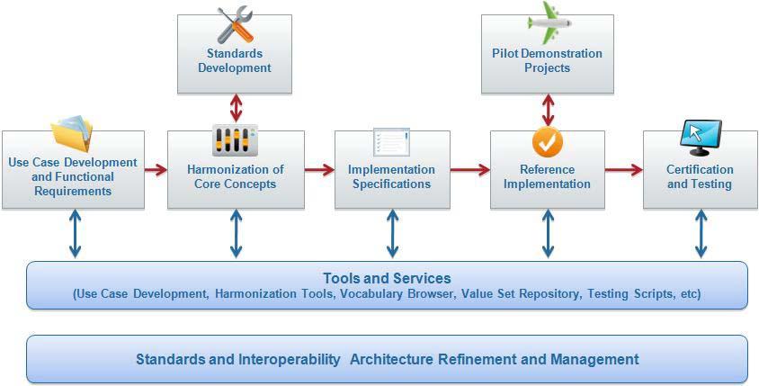 Standards & Interoperability Framework Functions 2011 HIMSS Interoperability
