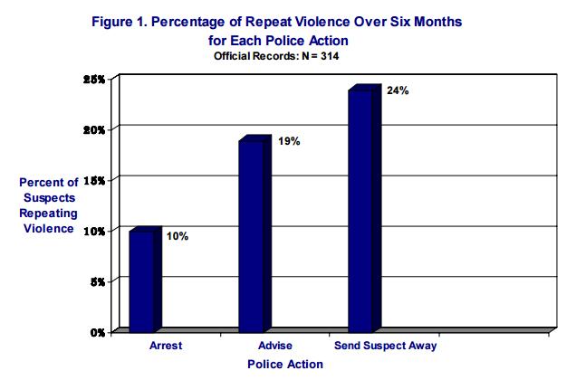 Minneapolis Domestic Violence Experiment What was randomized? 19 Domestic violence calls What was the treatment?