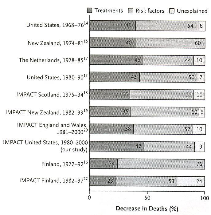Percentage of the Decrease in Death from CHD Attributed