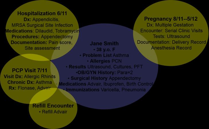 Jane Smith's EHR: Data