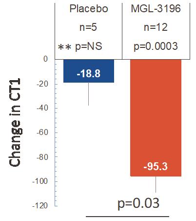 Phase 2: Reduction at Week 12 of Liver Enzymes and Markers of Inflammation, Fibrosis Change in ALT (U/L) ** Change in AST (U/L) Decrease in liver enzymes is correlated with improvement in NASH on