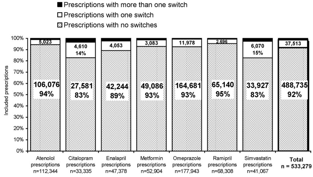 Kalisch, Roughead and Gilbert prescribed; switches were then identified if different brand or generic products were supplied on consecutive repeat dispensings of the same prescription.