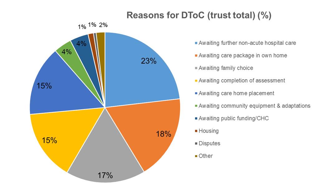 Complex reasons for DToC?