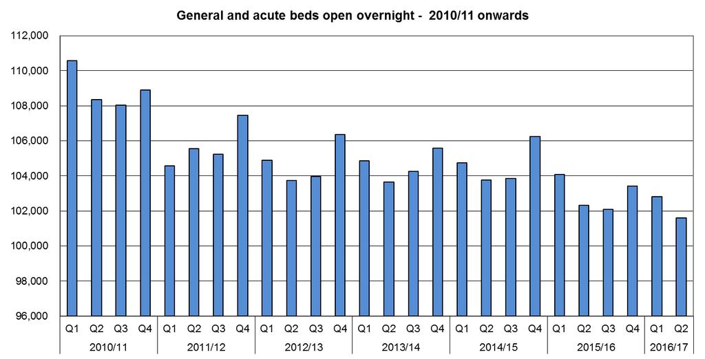 Acute bed numbers 8% reduction in
