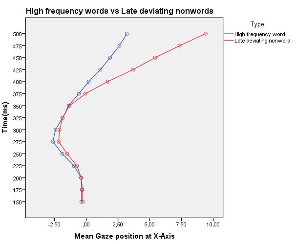 Comparison of gaze trajectories between high frequency words and nonwords 225-250 ms: Type x Time, F(1, 25) = 7.7* 425-450 ms: Type x Time, F(1, 25) = 5.9* * p <.05, ** p <.
