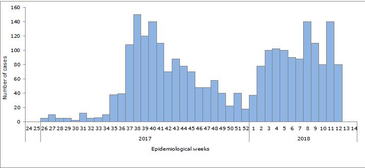 Venezuela Outbreak E26, 2017-EW 12, 2018 Ongoing since June 2017 (9 m) 1006 confirmed cases, 2 deaths Most cases in state of Boli var, bordering with Guyana & Brazil Spread within the Region: