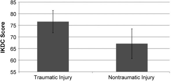 4 Johnson et al The Orthopaedic Journal of Sports Medicine TABLE 2 Primary and Revision ACL Graft Use a n(%) Months to Follow-up From Revision ACL Reconstruction, Mean ± SD Primary ACL Graft Use