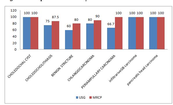 Fig 3 comparison of sensitivity of usg and mrcp Fig 4 comparison of specificity of usg and mrcp Fig 5 comparison of diagnostic accuracy Fig 6 comparison of diagnostic variable for etiological