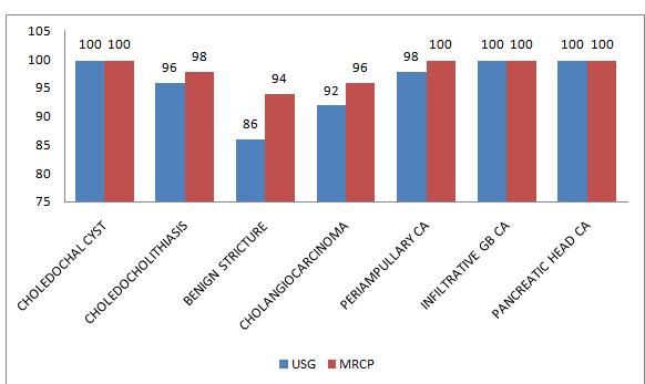 Diagnostic performance of USG for different causes of obstructive jaundice Tru e +ve Fals e +VE False -ve True -ve Sensitivity Specificity PPV NPV Accuracy Choledochal cyst 2 0 0 48 100 100 100 100