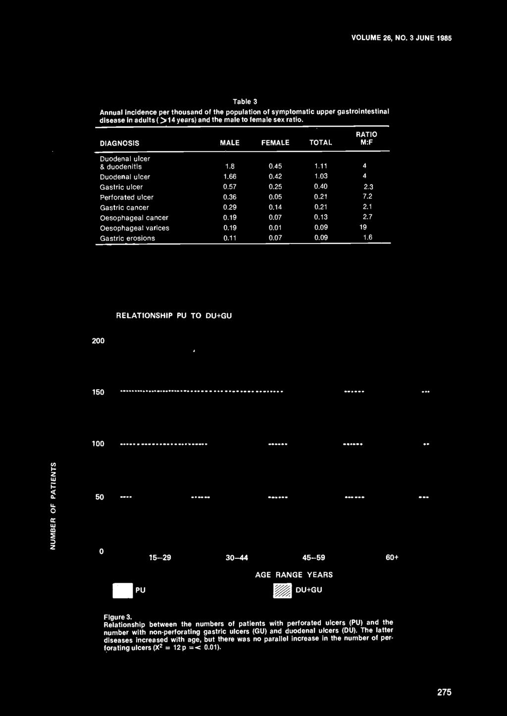 29 0.14 0.21 2.1 Oesophageal cancer 0.19 0.07 0.13 2.7 Oesophageal varices 0.19 0.01 0.09 19 Gastric erosions 0.11 0.07 0.09 1.6 RELATIONSHIP PU TO DU+GU 200 150 100 50 0 15-29 30-44 45-59 AGE RANGE YEARS 60+ PU DU+GU Figure 3.
