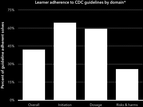 Score reports show variation in CDC guideline adherence CDC guideline domains Initiation: Determining when to initiate or continue opioids for chronic pain Dosage: Opioid selection, dosage, duration,