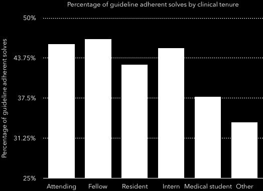Guideline adherence