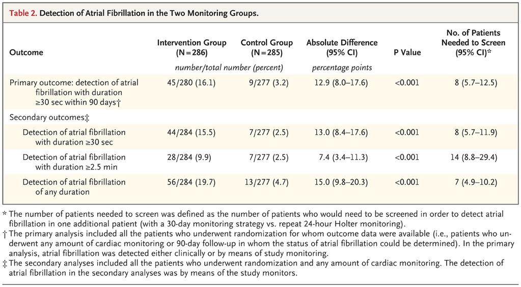 Detection of Atrial Fibrillation in the Two Monitoring