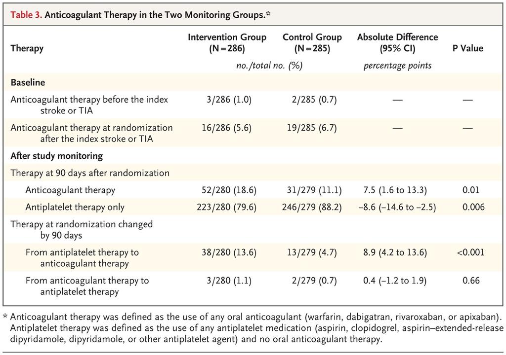 Anticoagulant Therapy in the Two Monitoring Groups.