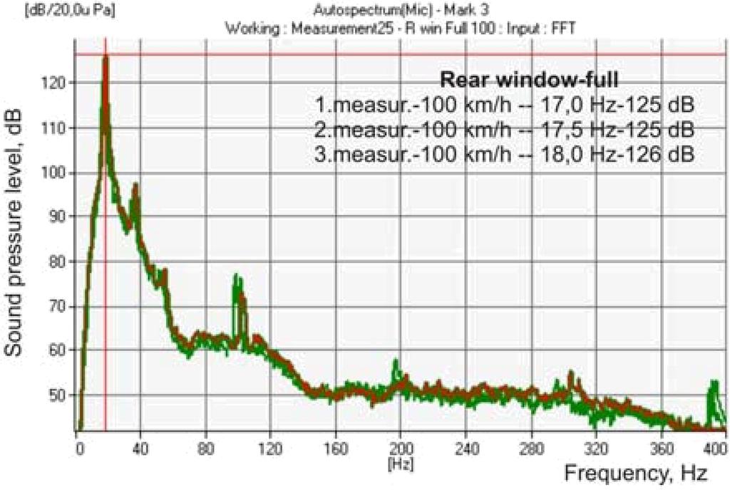 S. Z iaran Low Frequency Noise and Its Assessment and Evaluation 267 Fig. 3.
