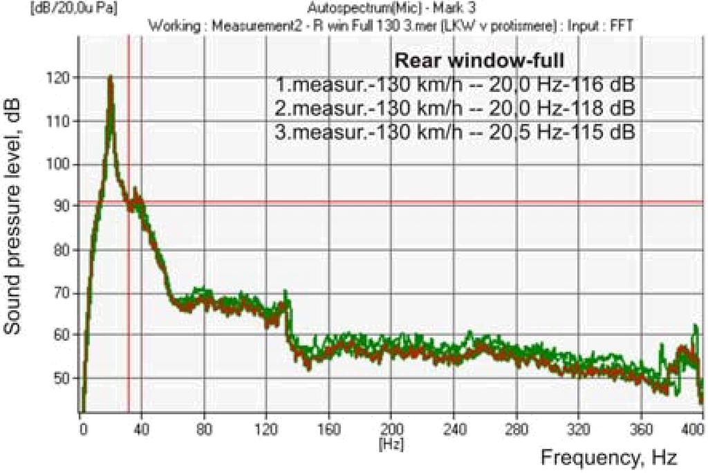 FFT analysis of the generated noise in the car interior three measurements with two different car speeds: 100 km/h; 130 km/h. 2.2. Weighting functions The utilization of Z-weighting (i.e. no weighting) shows the exposition of the human being directly to this noise, regardless of the sensitivity of his/her ears.