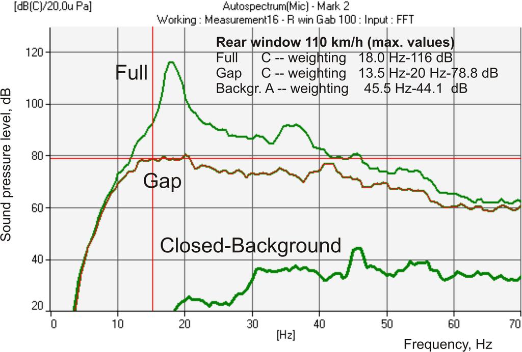 268 Archives of Acoustics Volume 38, Number 2, 2013 Fig. 4. Comparison of energies using A- and C-weighting of the same acoustic signal with constant car speed (110 km/h). Fig. 5.