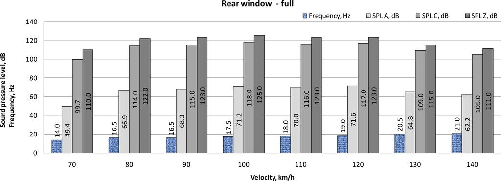 S. Žiaran Low Frequency Noise and Its Assessment and Evaluation 269 Fig. 6. The levels of A-, C- and Z-weighted sound pressure and variation of the frequency as a function of the car speed.