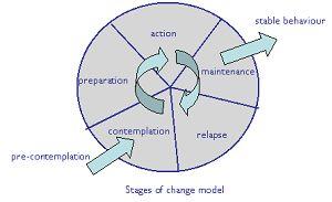 The Stages of Change The stages of change are: Precontemplation (Not yet acknowledging that there is a problem behavior that needs to be changed) Contemplation (Acknowledging that there is a problem