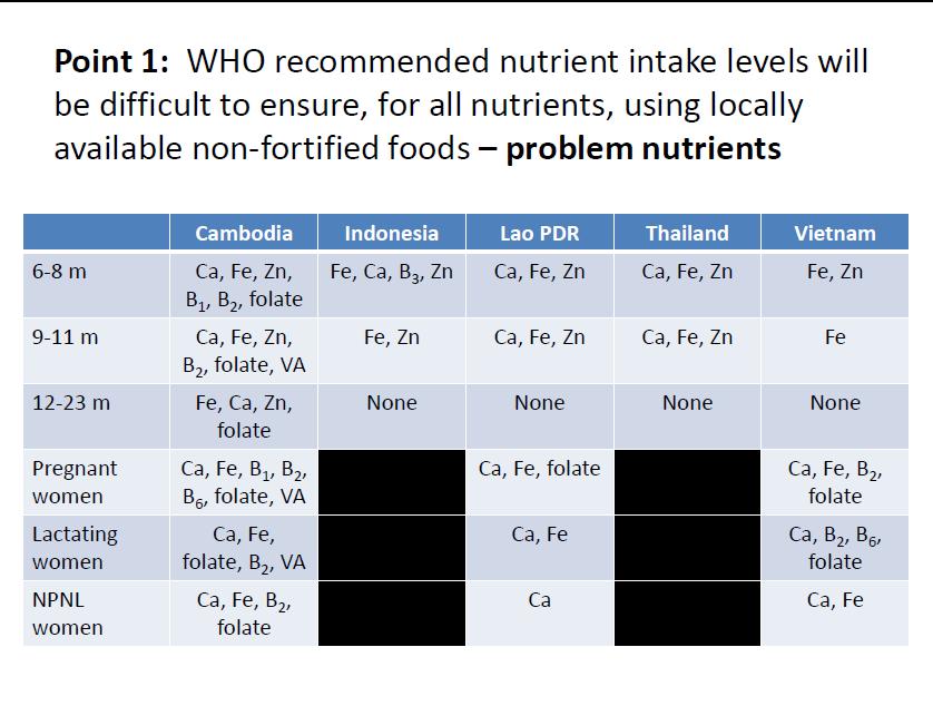 group # nutrients >70% RNI Cambodia Indonesia Laos PDR Thailand Vietnam