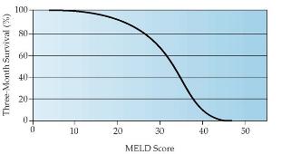 Wait-Listed Patients Prioritize according to MELD score MELD