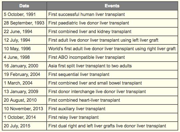 Liver Transplantation in Hong Kong (QMH) 100 90 80 70 60 50 40 30 20 10 0 1 Live