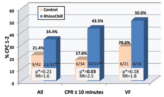 Intervention: RhinoChill during CPR vs.