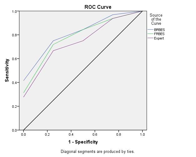Figure4: ROC Curves Comparing the Result of BRBES and Expert Data Table IV: Reliability comparison among BRBES, Expert Data and Fuzzy Logic Area Under the Curve Test Result Variable(s) Area Std.