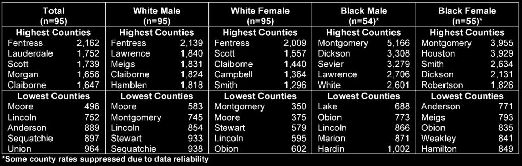 DISEASES OF THE HEART Table 3.1 Average Age-Adjusted Rate (per 100,000) of Diseases of the Heart by Race and Gender, 1998-2002, Lowest and Highest Counties, Tennessee, HDDS Inpatient File Table 3.