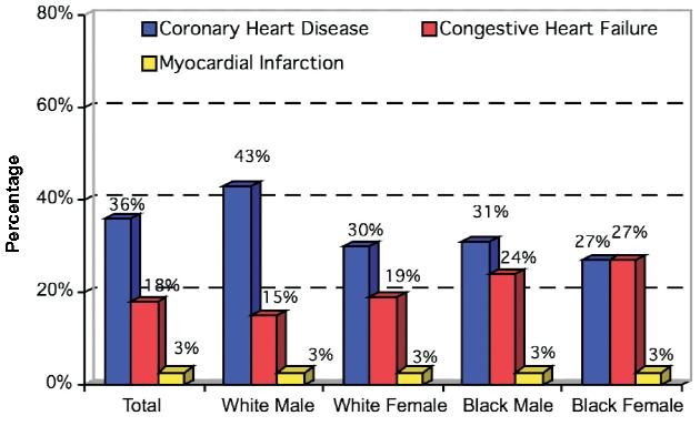 8) and lowest for white females (938.1). (Fig. 3.7) MYOCARDIAL INFARCTION AND CONGESTIVE HEART FAILURE (ICD-9: 410) (ICD-10: I21 I22) (ICD-9: 428.0) (ICD-10: I50.