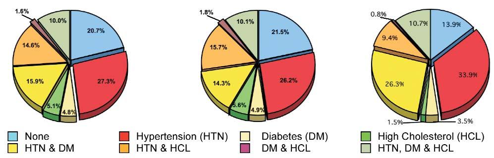 STROKE In 2002, almost 80% (four out of five) of Tennessee inpatients with stroke also had major co-morbid conditions that tend to co-occur with stroke (i.e., high blood pressure (HTN), high cholesterol (HCL), or diabetes mellitus (DM)).