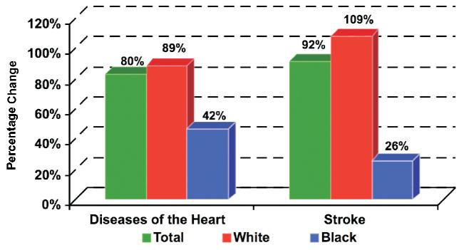 Notably, the average LOS for stroke for blacks increased by 20% compared to 5% for whites during 1997-2002. Figure 6.