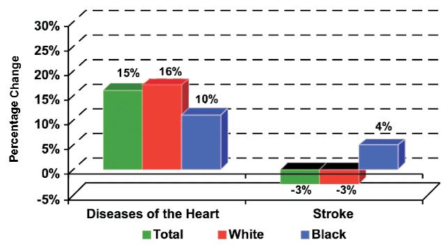 51,765 during 1997-2002. (Fig. 6.5) The above number increased by twice as much for whites compared to blacks.